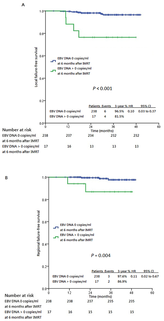 Kaplan-Meier estimates of all survival endpoints stratified by post-IMRT 6th month undetectable plasma EBV DNA.