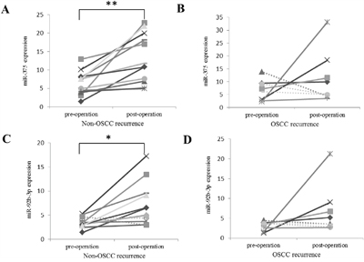 The expressions of miR-375 and miR-92b-3p in non-OSCC recurrence and OSCC recurrence groups studied by qRT&#x2013;PCR.