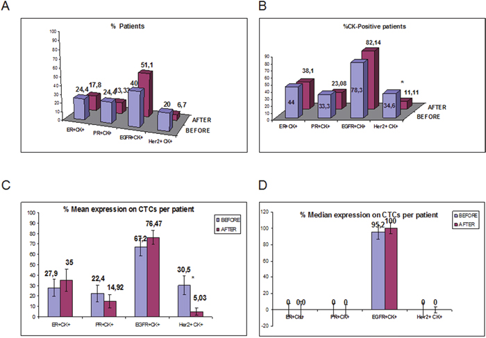 ER, PR, HER2 and EGFR expression on CTCs isolated from TNBC patients before and after adjuvant chemotherapy.