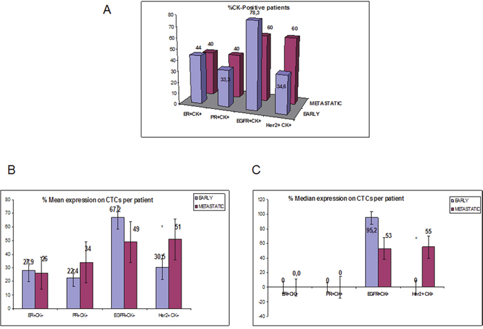 ER, PR, HER2 and EGFR expression on CTCs isolated from early vs metastatic TNBC patients.