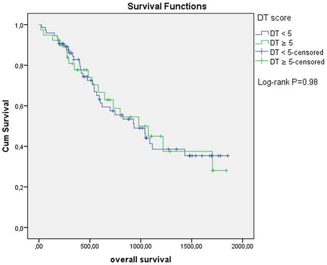 Overall survival based on Distress Thermometer (DT) score at first cycle of chemotherapy.