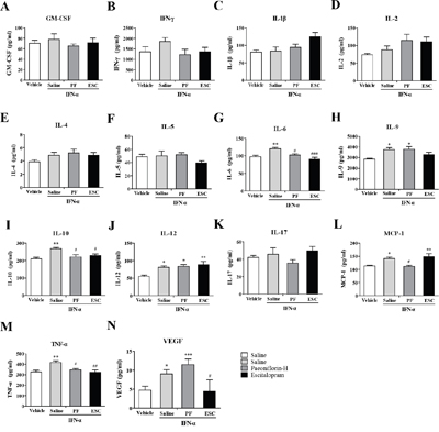 Anti-neuroinflammatory effects of paeoniflorin in the medial prefrontal cortex (mPFC).
