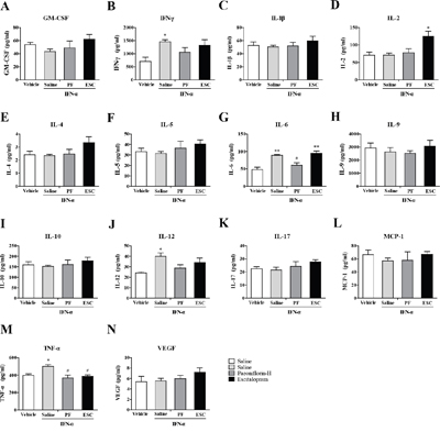 Anti-neuroinflammatory effects of paeoniflorin in the ventral hippocampus (vHi).