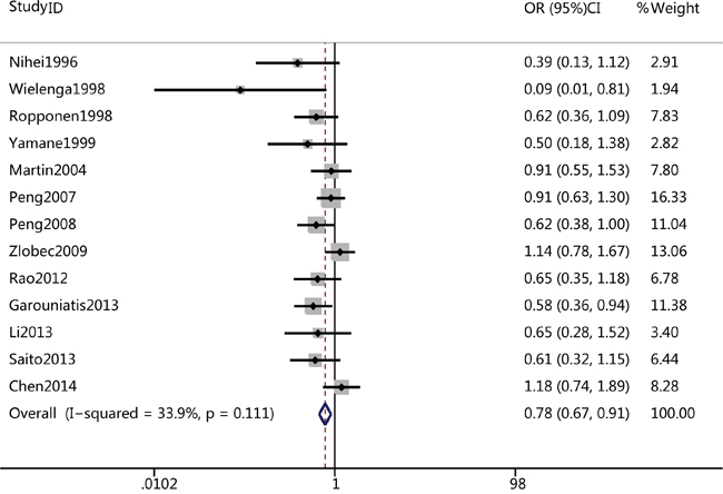 Forest plots of CD44v6 overexpression and 5-year overall survival rate.