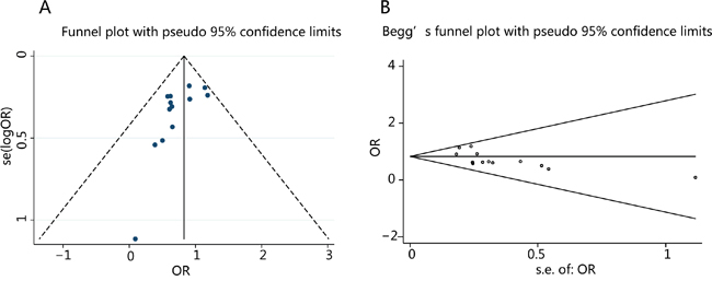 Funnel plot (A) and Begger&#x2019;s test (B) for publication bias.