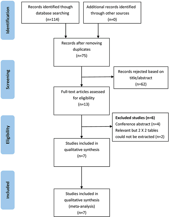 Flowchart depicting the study selection process for this systematic review and meta-analysis.