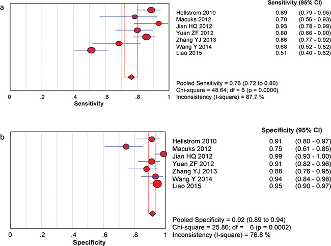 Forest plots of estimated sensitivity (a) and specifcity (b) for urine HE4 in the diagnosis of ovarian cancer.