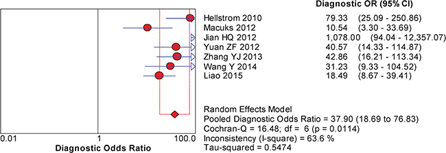 Forest plots of the pooled diagnostic odds ratio (DOR) for urine HE4 in the diagnosis of ovarian cancer.