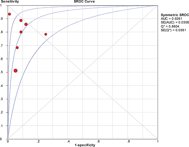 Summary receiver operating characteristic (SROC) curve for urine HE4 in the diagnosis of ovarian cancer.