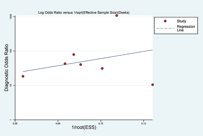 Deek&#x2019;s Funnel Plot Asymmetry Test for the assessment of potential publication bias.