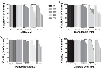 Decrease in HMC1.2 mast cell line viability after treatment with HDACi.