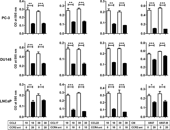 Blockade of the CCL2&#x2013;CCR2 or CCL17/22&#x2013;CCR4 axis inhibits the migration of prostate cancer cells.