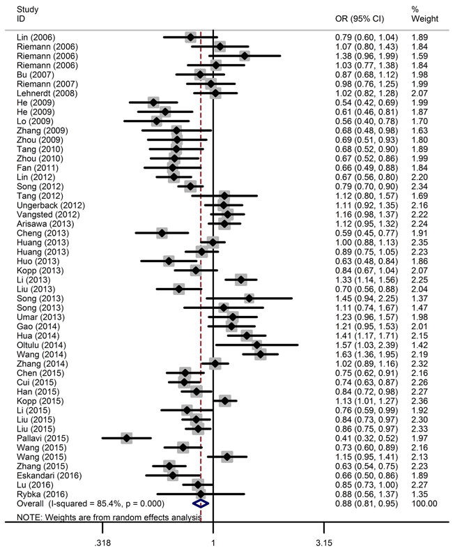 Forest plot of the association between the NFKB1 -94ins/delATTG polymorphism and overall cancer susceptibility in the allele contrast model.