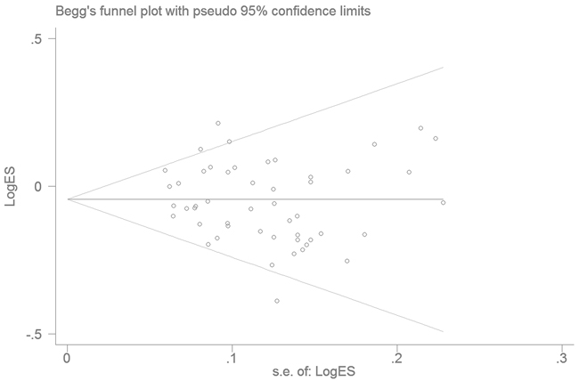 Funnel plot analysis to detect publication bias for NFKB1 -94ins/delATTG polymorphism under the allele contrast model.