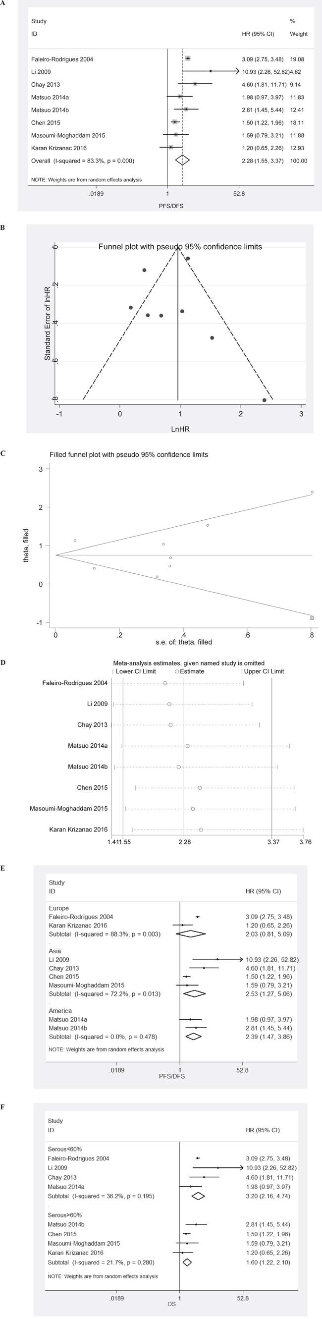 Meta-analysis of the HR for PFS/DFS for ovarian cancer patients depending on LVSI status.