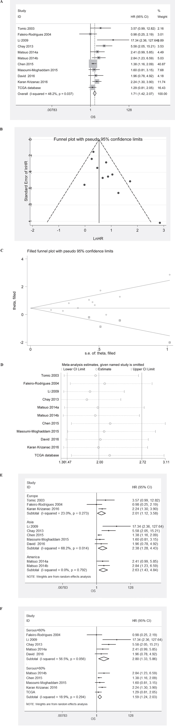 Meta-analysis of the HR for OS for ovarian cancer patients depending on LVSI status.