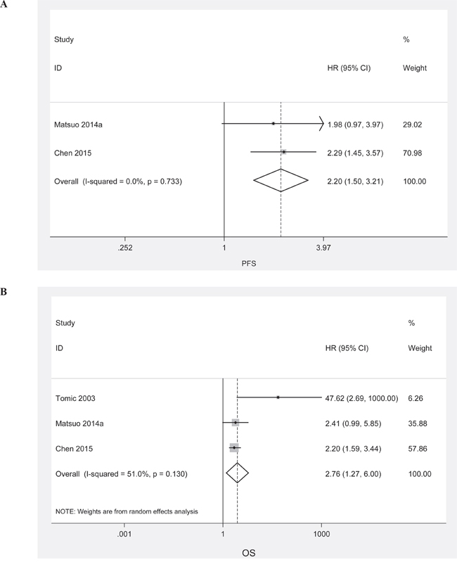 Meta-analysis of the HR for PFS and OS for early stage ovarian cancer patients depending on LVSI status.