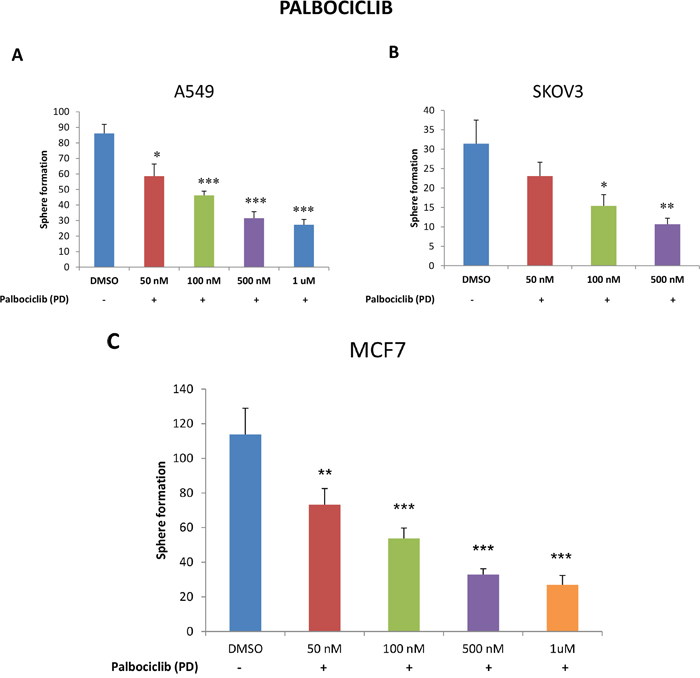 Targeting CSC propagation with palbociclib, a CDK4/6 inhibitor, in lung, ovarian and breast cancers.