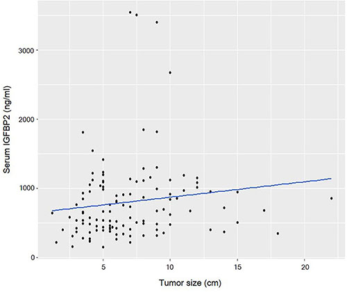 Scatter plot shows that circulating IGFBP2 levels are correlated with the tumor size (R = 0.241, P = 0.008).
