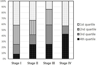 Correlation between IGFBP2 quartiles and TNM stages (P = 0.025).