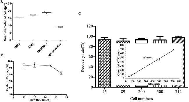 Spiked cancer cell lines test for capture rates.