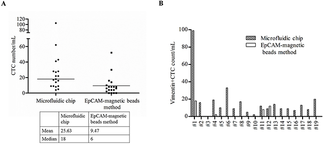 CTC detection by the size-based microfluidic chip and EpCAM-magnetic beads method.