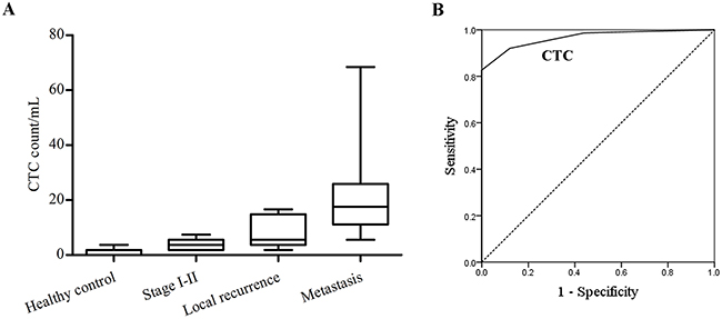 Distribution of CTC levels and ROC curve analysis.