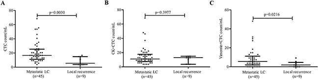 Correlation between CTC subtype counts and metastatic lung cancer (LC).