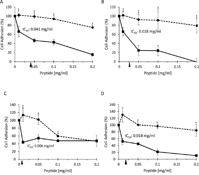 Nectin-4 and Nectin-1 peptides inhibit cell adhesion to recombinant Nectin-1 in a dose-dependent manner.