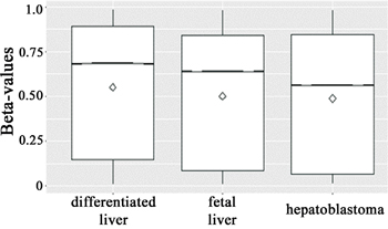 Boxplots of beta-values (25th and 75th percentiles) with notches of all &#x003E;400,000 CpG sites across the groups (hepatoblastomas, and fetal and differentiated livers).