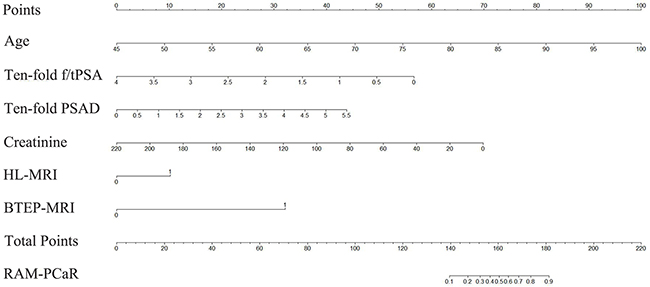 Nomogram of the RAM-PCa for the PSA 4-10 ng/mL group for predicting a positive prostate biopsy.