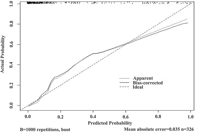 Validation curve of the predictive accuracy (93.7%) of RAM-PCa in the PSA 4-10 ng/mL group.