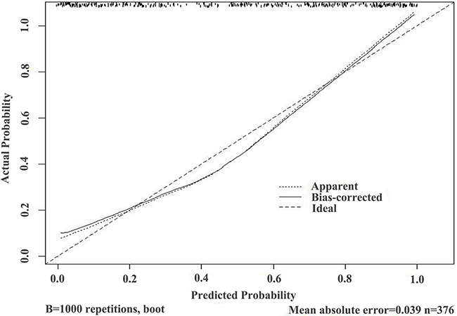Validation curve of the predictive accuracy (87.3%) of RAM-PCa in the PSA 10-50 ng/mL group.