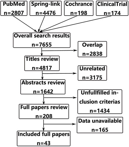 Flow diagram of articles included and excluded.