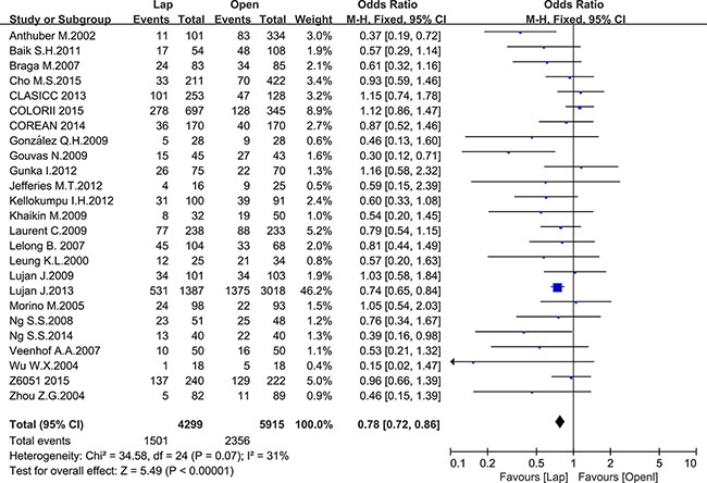 Pooled OR for postoperative complications of including studies.