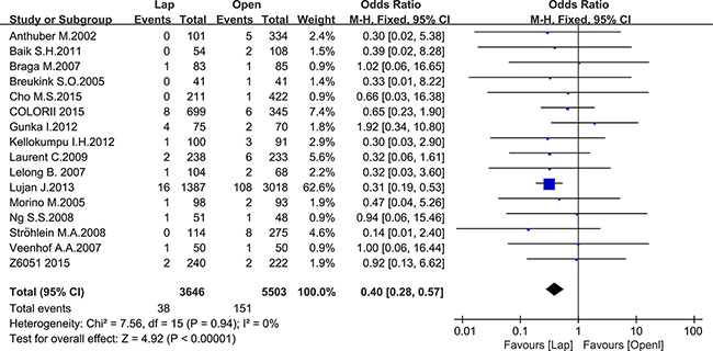 Pooled OR for postoperative mortality of including studies.