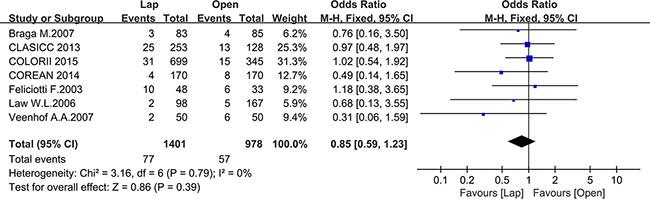 Pooled OR for 3-year local recurrence rate of including studies.