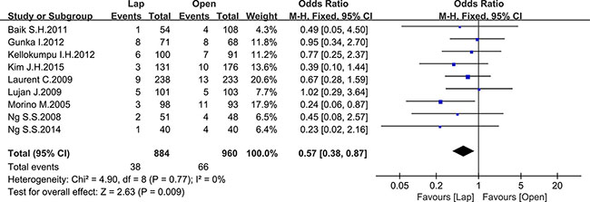 Pooled OR for 5-year local recurrence rate of including studies.