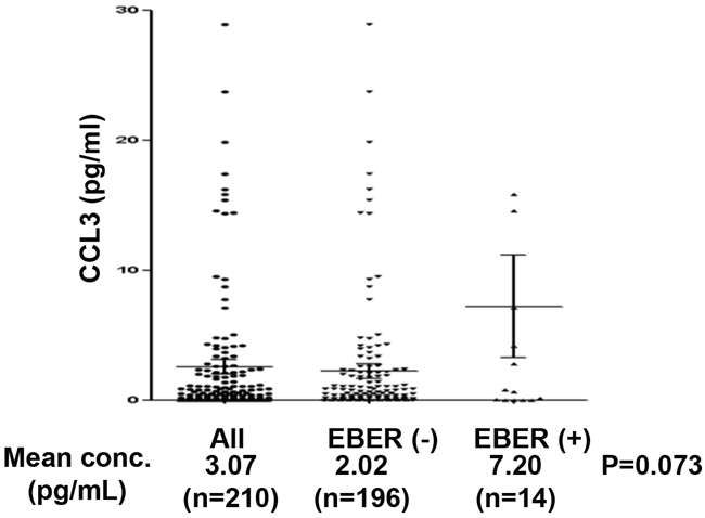 Dot plots of serum CCL3 levels according to EBER status.