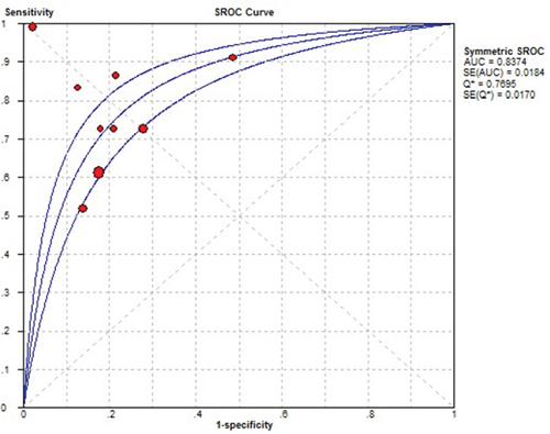 Summary receive operating characteristic (SROC) curve for THSR-mRNA in the diagnosis of thyroid cancer.