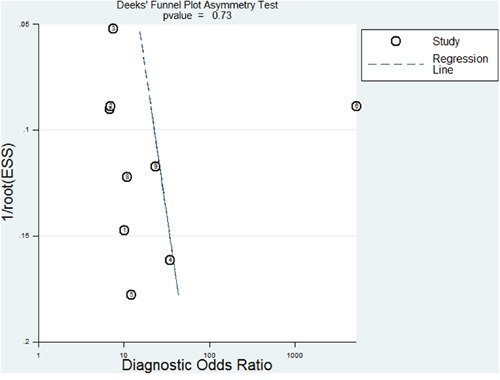 Deek&#x2019;s plots for the assessment of publication bias.