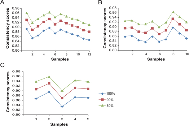 The consistency scores of REOs of gene pairs between every FFPE sample and its paired FF sample.
