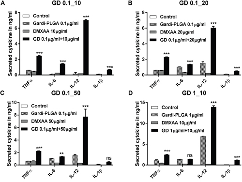 Secretion levels of cytokine (TNF&#x03B1;, IL-6, IL-12 and IL-1&#x03B2;) by BMDCs after treatment with Gardi-PLGA, DMXAA, and their combination at various concentrations.