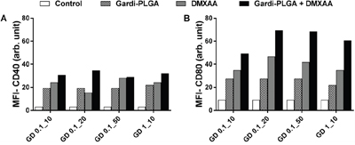 Mean fluorescence intensity (MFI) of A. CD40 and B. CD80 of BMDCs after treatment with Gardi-PLGA, DMXAA, and their combination at various concentrations.