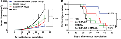 Figure 4: