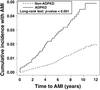 Cumulative incidence of acute myocardial infarction in the ADPKD group versus the non-ADPKD group.