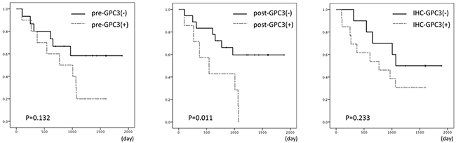 Kaplan-Meier curves for recurrence-free survival according to preoperative GPC3 (left), postoperative GPC3 (middle), and immunohistochemical GPC3 expression (right).