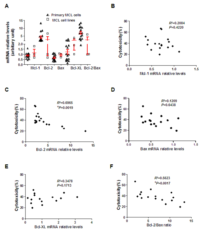 Bcl-2 expression inversely correlates with ZGDHu-1 sensitivity.