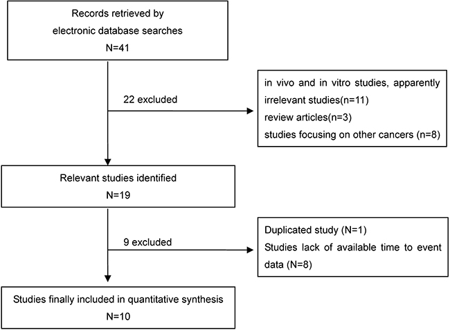 Flow chart of study selection for the pooled analysis.