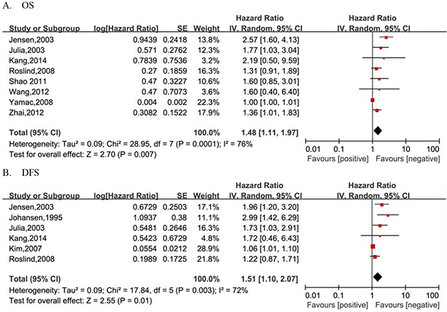 Forest plots of studies evaluating pooled hazard ratio (HR) and 95% confidence interval 95% CI) of YKL-40 for breast cancer survival.